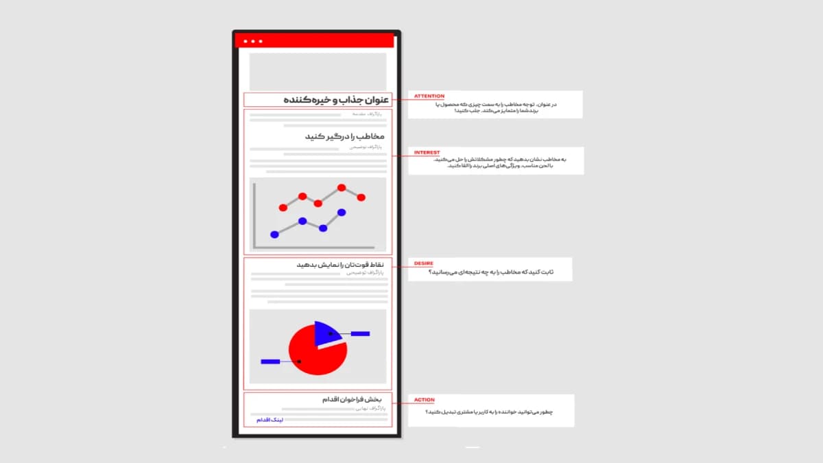 مدل AIDA برای کپی رایتینگ