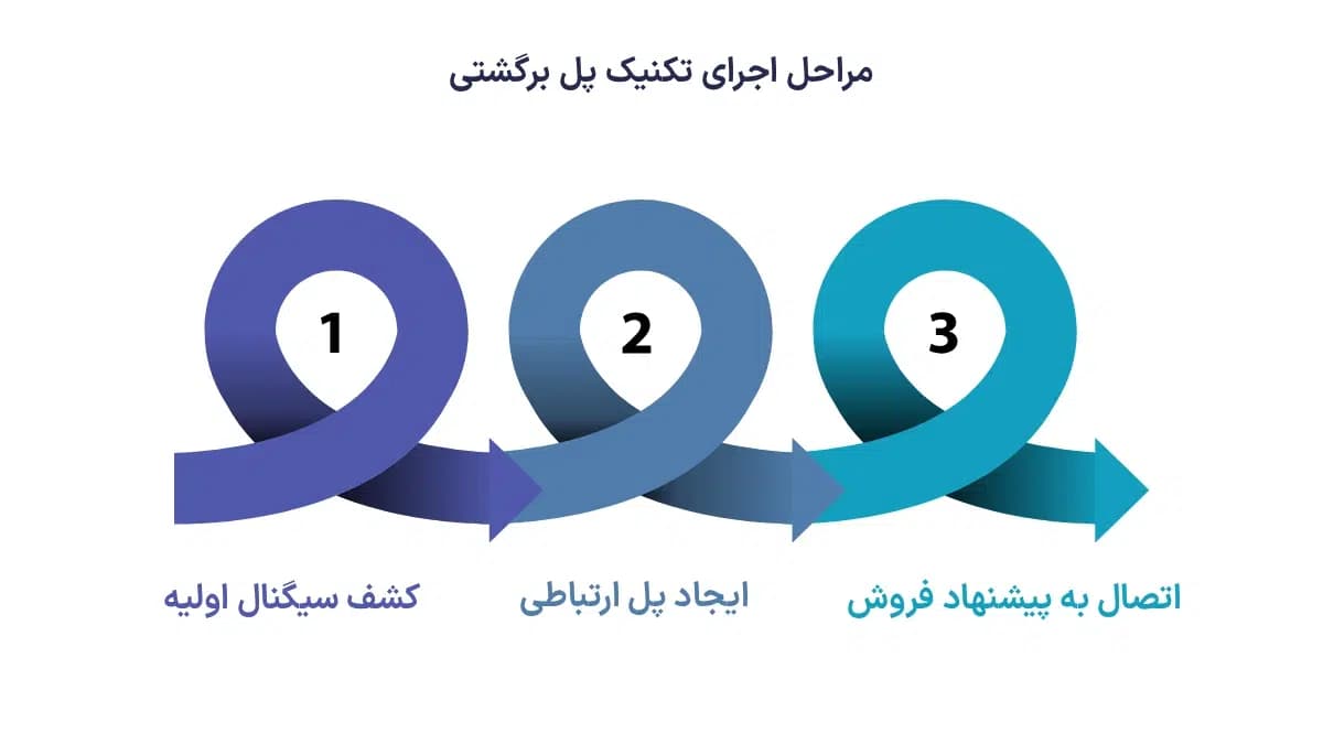 مراحل اجرای تکنیک پل برگشتی