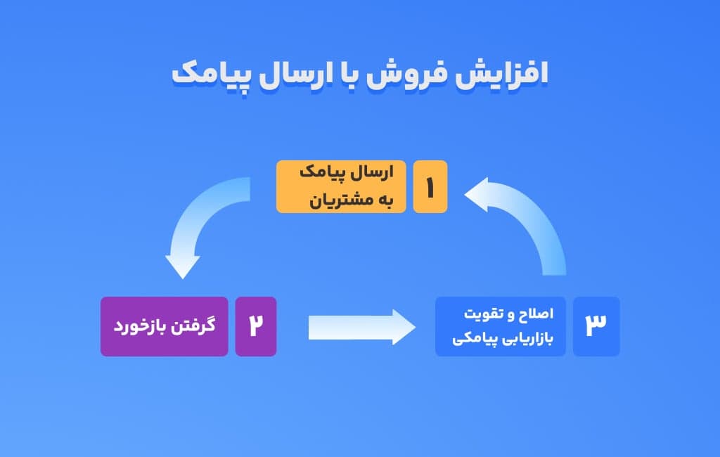 بهینه‌سازی استراتژی‌ جشنواره‌های فروش