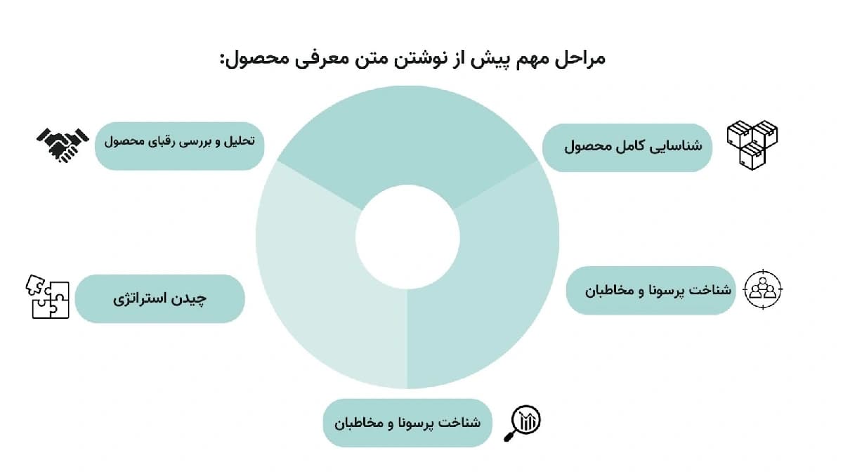 معرفی محصول جدید