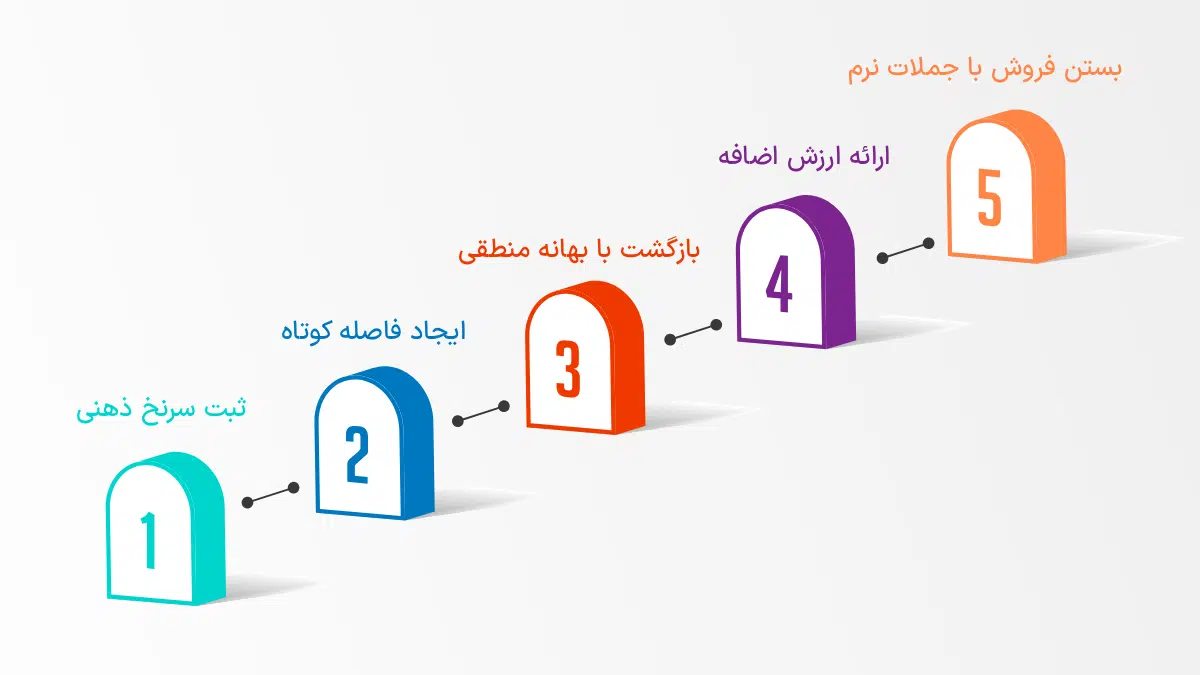 مراحل اجرای ضربه دوم برای مغازه‌دارها