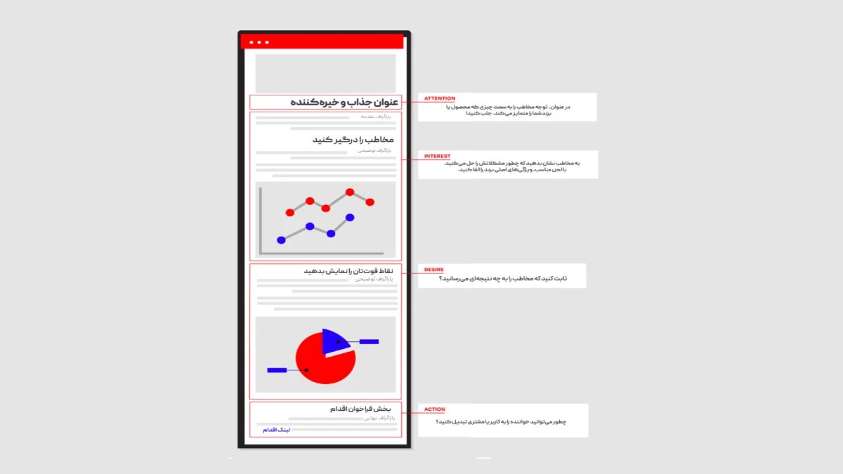 مدل AIDA برای کپی رایتینگ