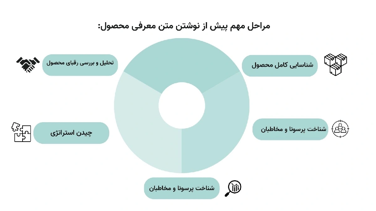 معرفی محصول جدید 