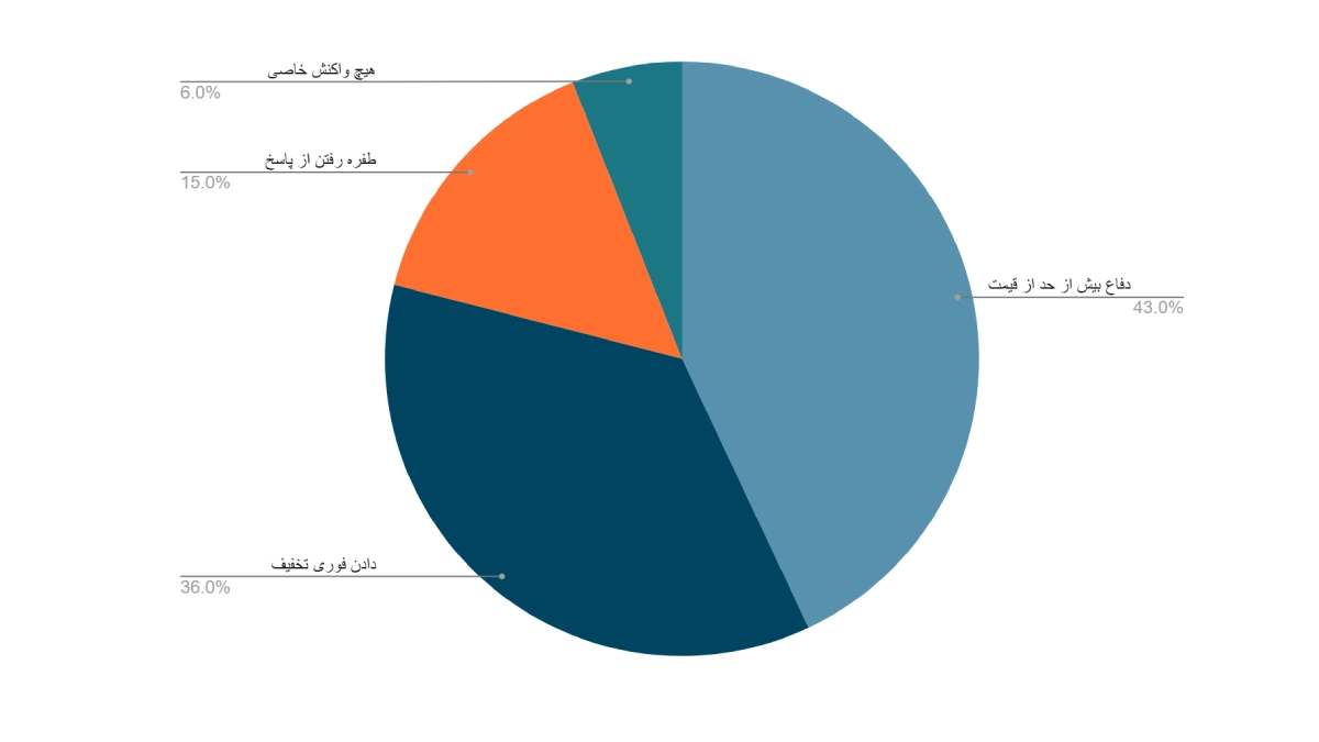 وقتی واکنش اشتباه باعث کاهش فروش میشود