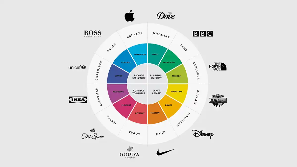 برند آرکتایپ یا Brand Archetype