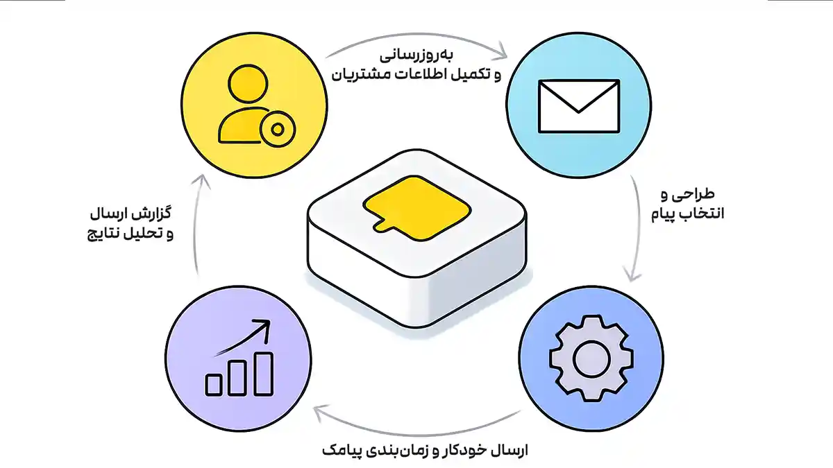 دستگاه ارسال پیامک